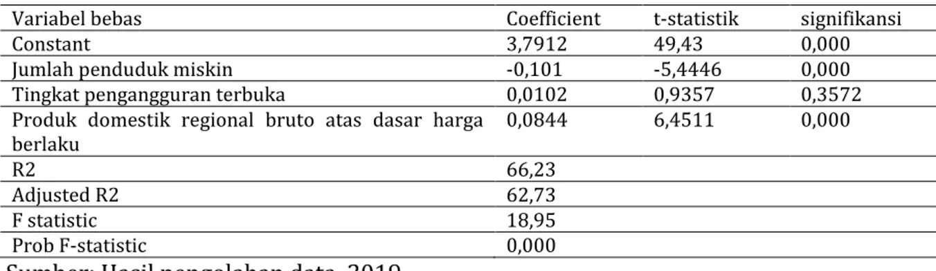 Tabel 4. Hasil Analisis Regresi Linier Berganda 