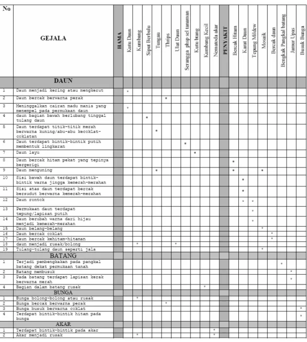Tabel 2. Hubungan Gejala dan Penyakit Bunga mawar 
