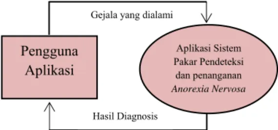 Gambar 1. Diagram Konteks Aplikasi  Dalam sistem terdapat dua buah proses yang  akan dijalankan yaitu melakukan diagnosis dan  melihat informasi tentang penyakit