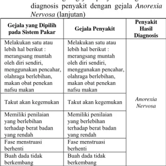 Tabel 4. Perbandingan gejala penyakit dengan hasil  diagnosis penyakit dengan gejala Anorexia  Nervosa (lanjutan) 