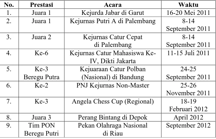 Tabel 3. 4Daftar Nama Atlet Catur Mahasiswa PERCAMA UPI 