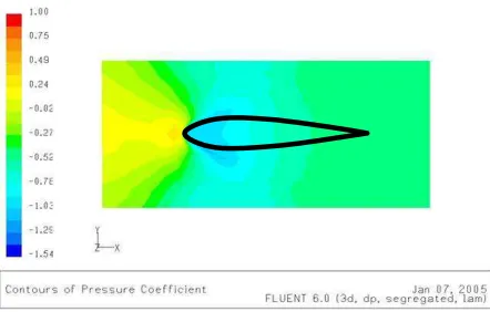 Gambar 11. Kontur Cp Eksperimental Sisi Atas Airfoil Simetris  