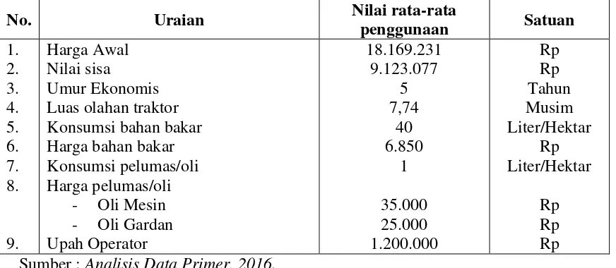 Tabel 1. Analisis Biaya-biaya pada Pengoperasian Traktor Tangan di Kecamatan Wundulako Kabupaten Kolaka 2016