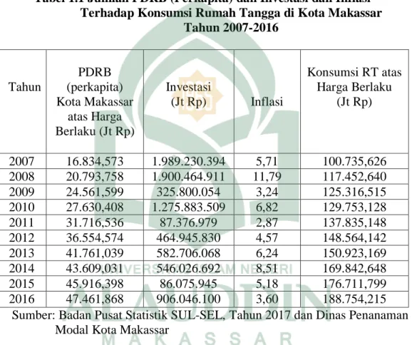 Tabel 1.1 Jumlah PDRB (Perkapita) dan Investasi dan Inflasi  Terhadap Konsumsi Rumah Tangga di Kota Makassar 