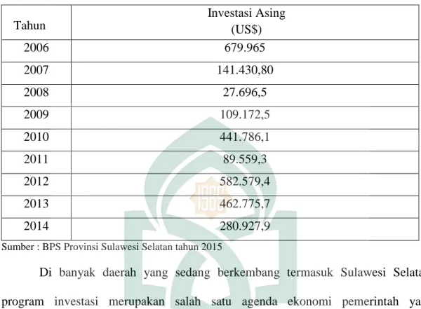 Tabel 1.1 Realisasi Investasi Asing di Provinsi Sulawesi SelatanPeriode  2006-2014 (USD)  Tahun   Investasi Asing   (US$)   2006  679.965  2007  141.430,80  2008  27.696,5  2009  109.172,5  2010  441.786,1  2011  89.559,3  2012  582.579,4  2013  462.775,7 