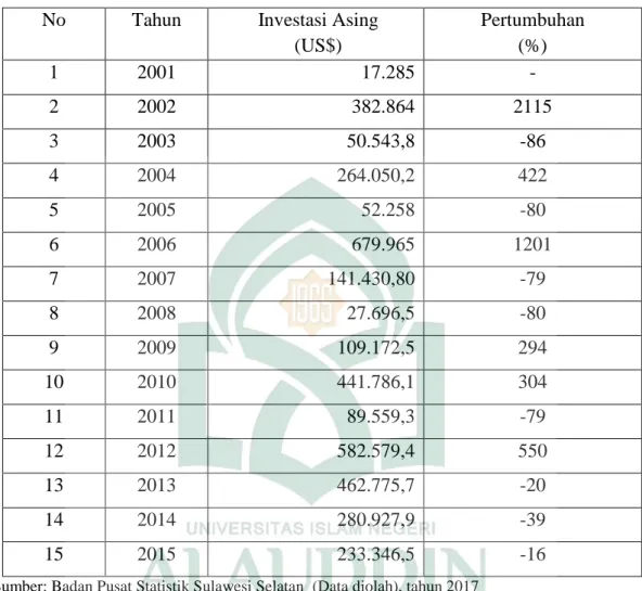 Tabel 4.1 Perkembangan Investasi Asing di Provinsi  Sulawesi Selatan tahun 2001-2015 