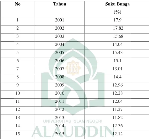Tabel 4.2 Perkembangan Suku Bunga Kredit Di Provinsi   Sulawesi Selatan tahun 2001-2015 