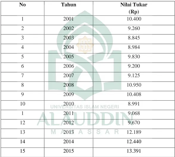 Tabel 4.4 Perkembangan Nilai Tukar   di Indonesia Tahun 2001-2015 