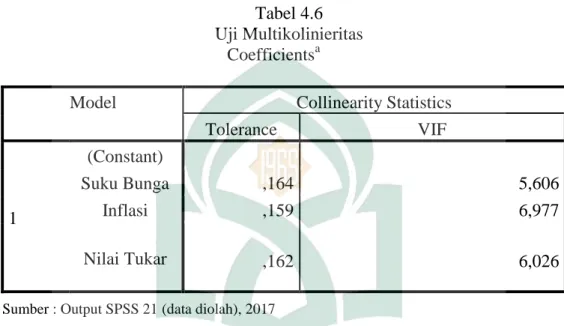 Tabel 4.6  Uji Multikolinieritas                                                    Coefficients a 