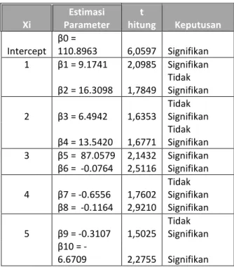 Tabel 5 didapatkan kesimpulan bahwa faktor=faktor  yang mempengaruhi jumlah kematian bayi  di Jawa  Timur tahun 2011 adalah jumlah sarana medis  ( ),  Persentase  persalinan  yang  menggunakan  tenaga  non  medis  ( ),  Persentase  ibu  yang  tidak  melaku