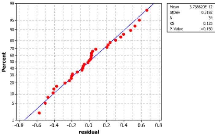Gambar 1. Hasil Uji Kolmogrov Smirnov dan Plot Normalitas Residual.  Titik  plot  residual  yang  ditunjukkan  pada  Gambar  1  menunjukkan penyebaran titik plot residual berada pada sumbu  diagonal dari grafik, sehingga hal ini mengindikasikan residual  b