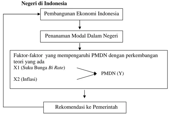 Gambar 2.2. Karangka Pikir penelitian Analisis Pengaruh Suku Bunga BI Rate, dan Inflasi terhadap Penanaman Modal Dalam Negeri di Indonesia