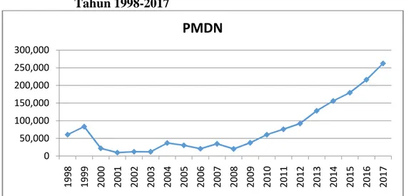 Grafik 4.1 Kondisi Penanaman Modal dalam Negeri di Indonesia Tahun 1998-2017