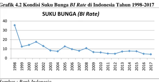 Grafik 4.2 Kondisi Suku Bunga BI Rate di Indonesia Tahun 1998-2017