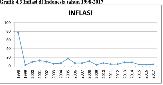 Grafik 4.3 Inflasi di Indonesia tahun 1998-2017