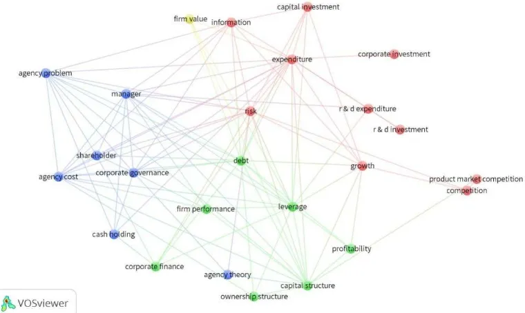 Figure 3. Network Visualization The figure shows that the research themes of investment, competition, corporate 