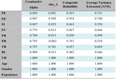 Tabel 4. Cronbach’s alpha, composite reliability dan average variance extracted (AVE) 
