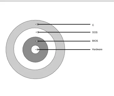 Figure 1 Layering of  PC system architecture
