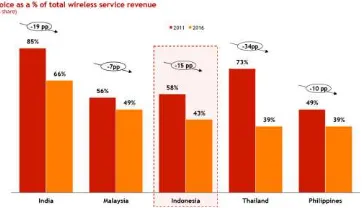 Gambar 12. Pendapatan mobile Indonesia (PT XX 2017) 
