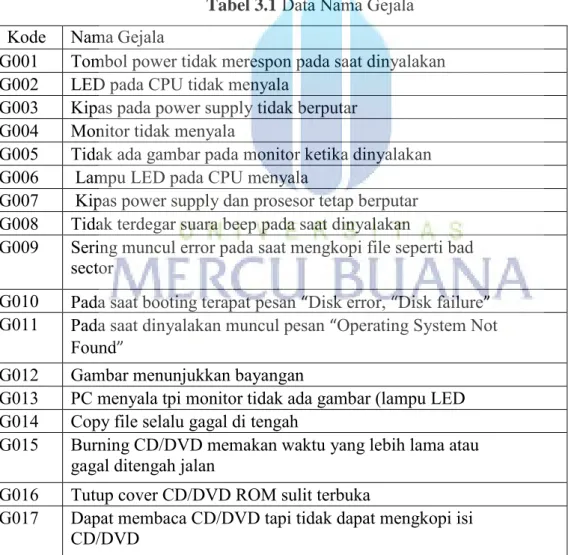 Tabel 3.1  Data Nama Gejala  Kode  Nama Gejala 