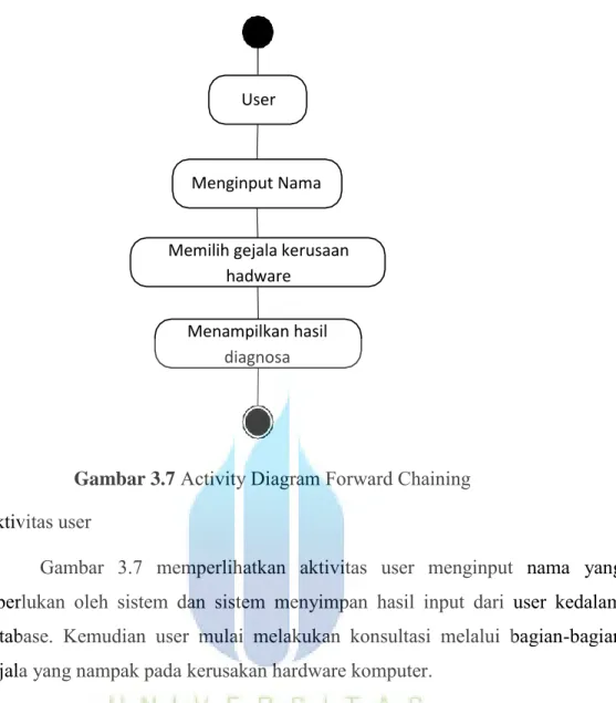 Gambar 3.7  Activity Diagram Forward Chaining  A.  Aktivitas user 