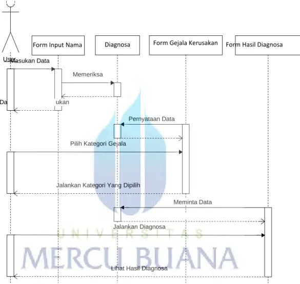 Gambar 3.8  Sequence Diagram Menggunakan Forward Chaining 