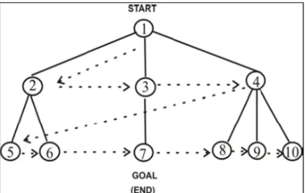 Gambar 2.2.4a Pelacakan breadth first search  (Sri Kusumadewi, 2003) 