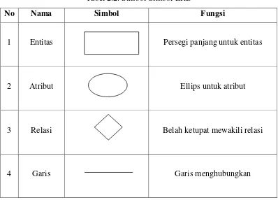 Tabel 2.2. Simbol-Simbol ERD 