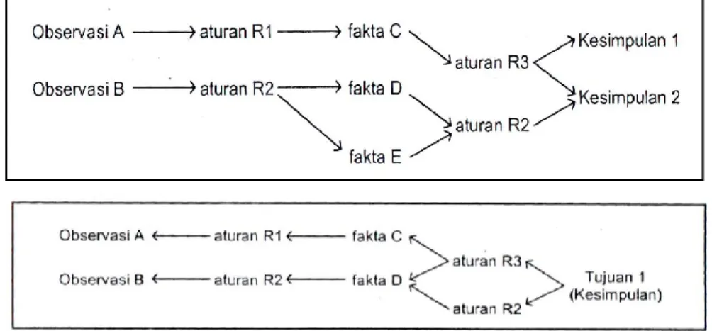 Gambar 2.3 Proses Forward Chaining dan Backward Chaining 