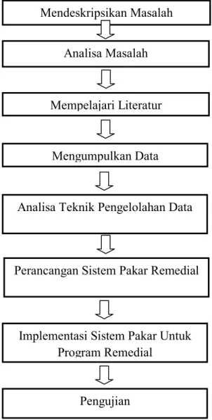 Gambar 3.1 Kerangka Kerja Penelitian Implementasi Sistem Pakar Untuk 