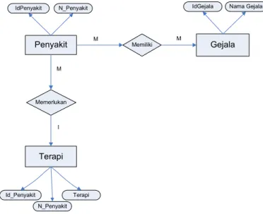 Gambar 7 ERD (Entity Relationship Diagram)   E.  Struktur Menu Program 