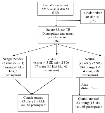 Gambar 2 Bagan jumlah dan cara pengambilan contoh 