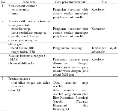 Tabel 1 Jenis dan cara pengumpulan data  