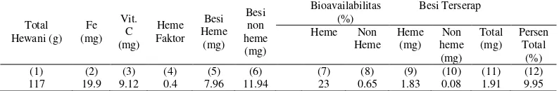 Tabel 2 Contoh perhitungan bioavailabilitas konsumsi pangan metode Du et  al. (2000) 