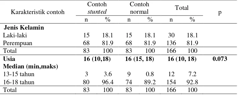 Tabel 4 Sebaran contoh berdasarkan karakteristik contoh dan status gizi 