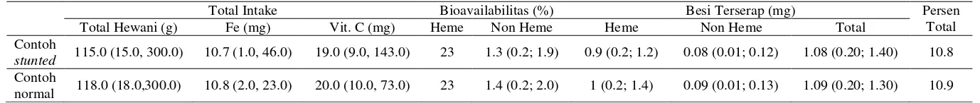 Tabel 8 Nilai bioavailabilitas pada contoh stunted dan contoh normal (metode Du et al