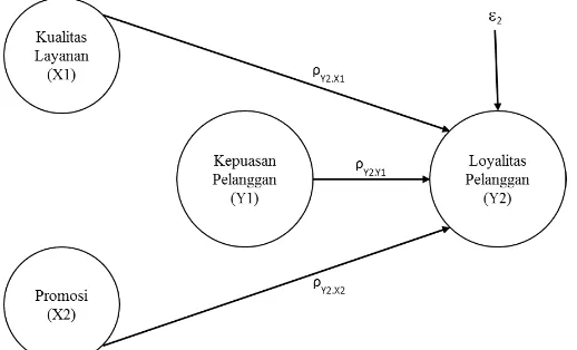 Gambar 4. Diagram Jalur Hubungan X1, X2,Y1denganY2 