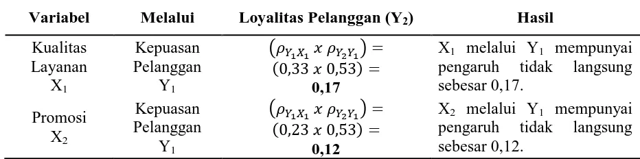 Tabel 3. Ringkasan Uji Hipotesis – Pengaruh Tidak Langsung 