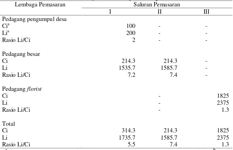 Tabel 3. Rasio keuntungan dan biaya pada saluran pemasaran anggrek potong Vanda  douglas di Kabupaten Bogor 