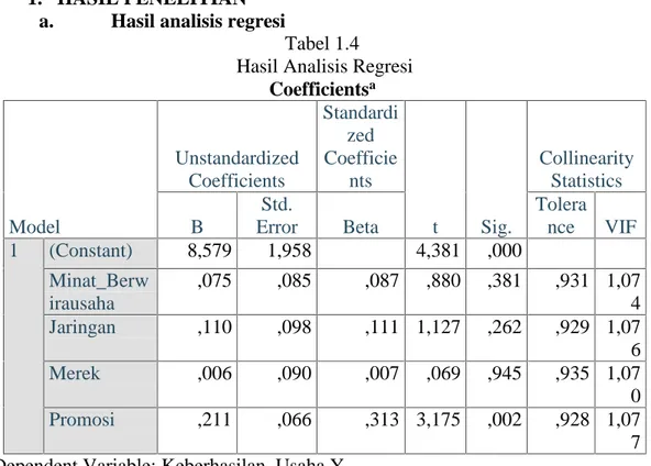 Tabel 1.4 Hasil Analisis Regresi