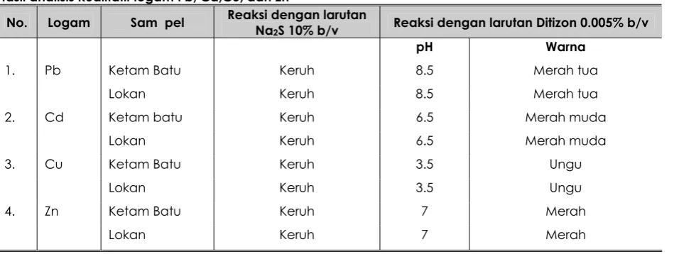Tabel 1.  Hasil analisis kualitatif logam Pb, Cd,Cu, dan Zn 