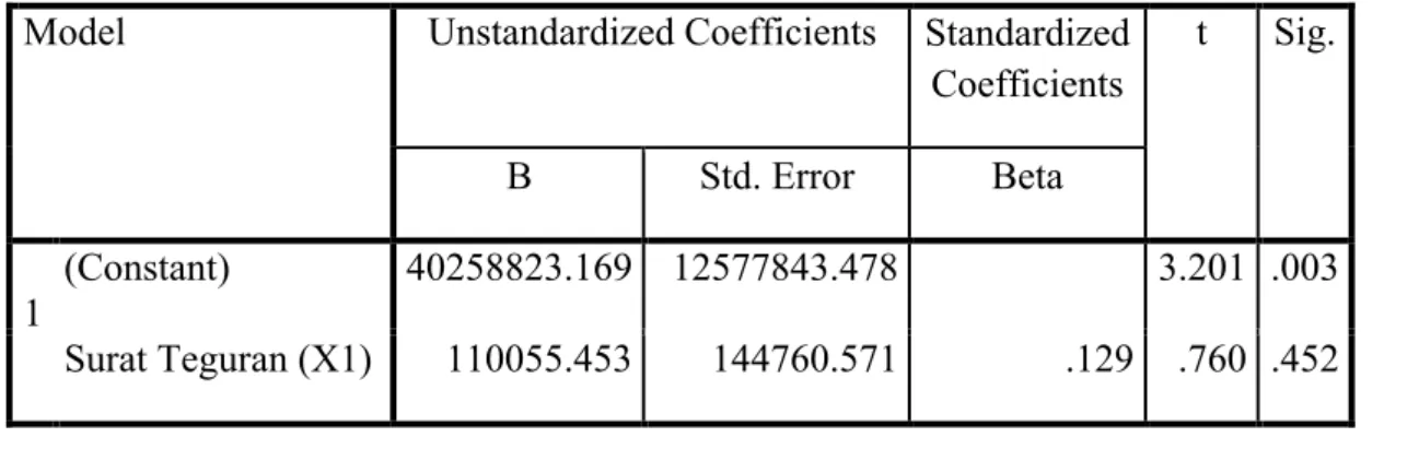 Tabel 2 Hasil Statistik Deskriptif  Descriptive Statistics 