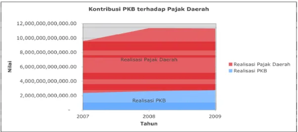 Gambar 4. Peranan PKB terhadap Pajak Daerah DKI Jakarta 