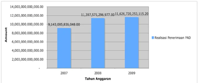 Tabel 2. Pertumbuhan PAD Jakarta(2007-2009) 