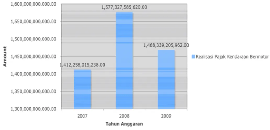 Gambar 2. Realisasi PKBJakarta  (2007-2009) 
