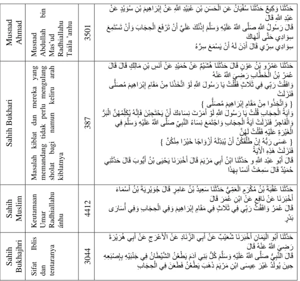 Tabel  1. Mendeskripsikan bahwa hadis-hadis  yang di  dapat  dari hasil takhrij  hadis  di atas  pembahasan  tentang  hijab  secara  umum