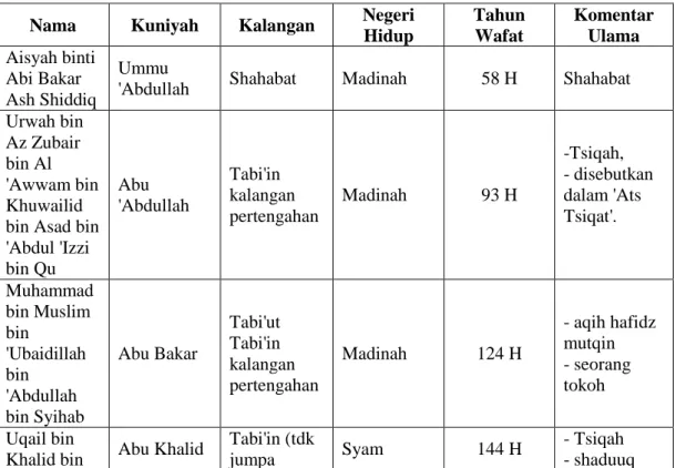 Tabel 2. Daftar Rawi dan Sanad  Nama  Kuniyah  Kalangan  Negeri 