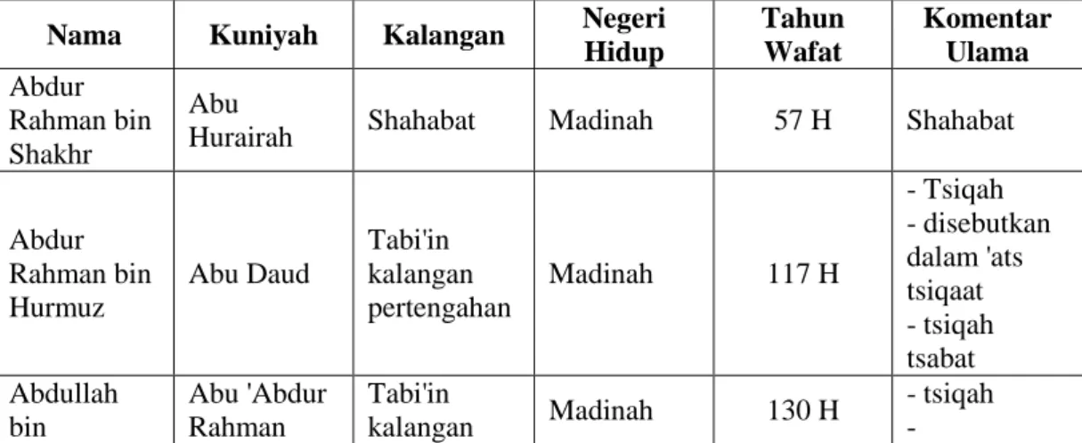 Tabel 3. Daftar Rawi dan Sanad  Nama  Kuniyah  Kalangan  Negeri 