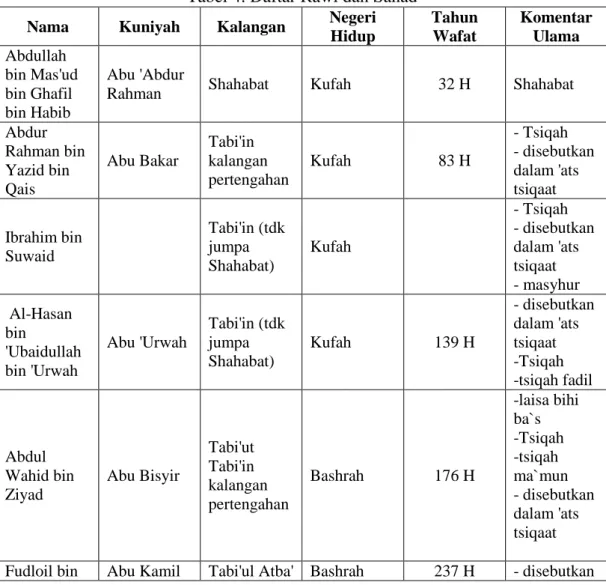 Tabel 4. Daftar Rawi dan Sanad  Nama  Kuniyah  Kalangan  Negeri 