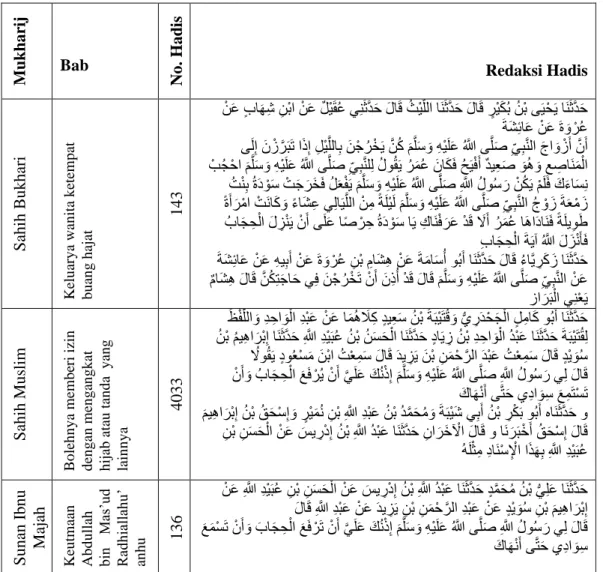 Tabel 1. Redaksi-redaksi Hadis tentang Hijab 